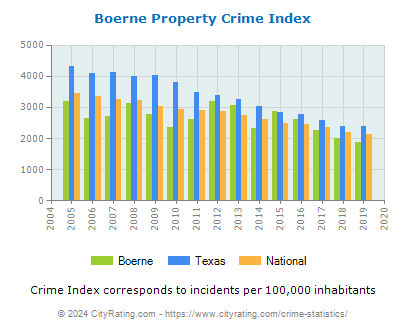 Boerne Property Crime vs. State and National Per Capita