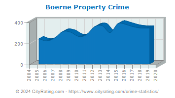 Boerne Property Crime