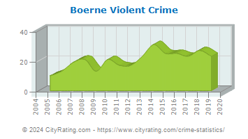 Boerne Violent Crime
