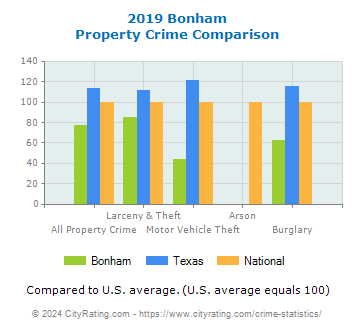 Bonham Property Crime vs. State and National Comparison
