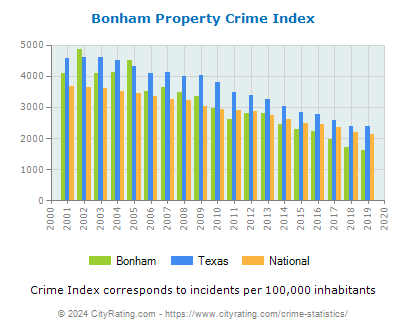 Bonham Property Crime vs. State and National Per Capita