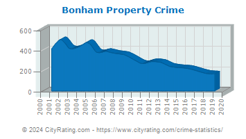 Bonham Property Crime