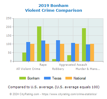Bonham Violent Crime vs. State and National Comparison