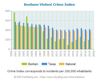 Bonham Violent Crime vs. State and National Per Capita