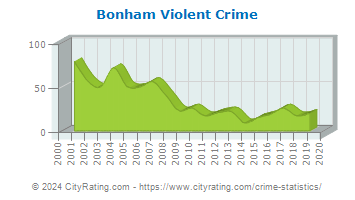 Bonham Violent Crime