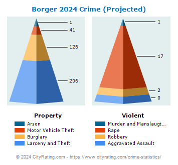 Borger Crime 2024