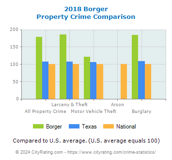 Borger Property Crime vs. State and National Comparison
