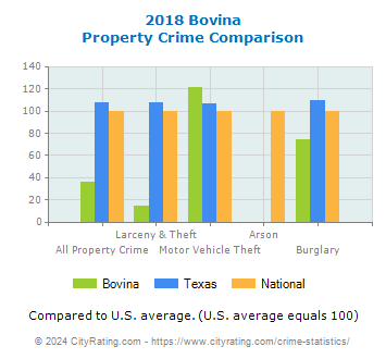 Bovina Property Crime vs. State and National Comparison