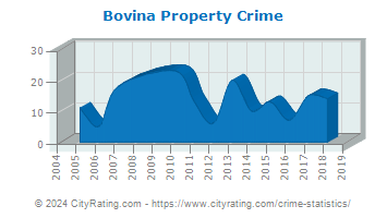 Bovina Property Crime