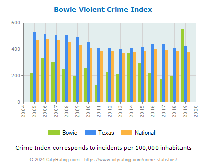 Bowie Violent Crime vs. State and National Per Capita