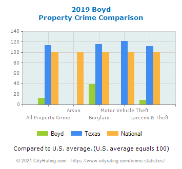 Boyd Property Crime vs. State and National Comparison