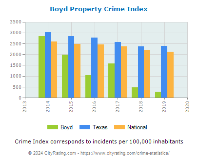Boyd Property Crime vs. State and National Per Capita