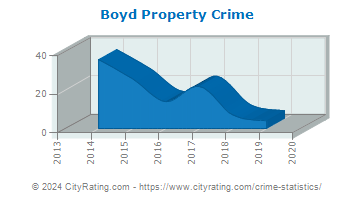Boyd Property Crime