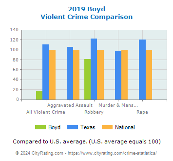 Boyd Violent Crime vs. State and National Comparison