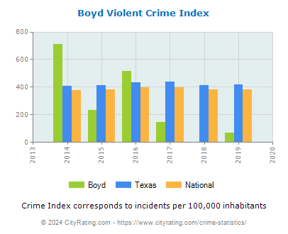 Boyd Violent Crime vs. State and National Per Capita