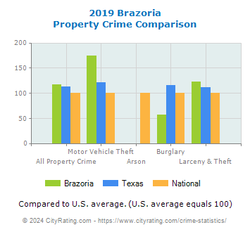 Brazoria Property Crime vs. State and National Comparison