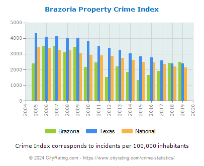 Brazoria Property Crime vs. State and National Per Capita