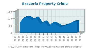 Brazoria Property Crime