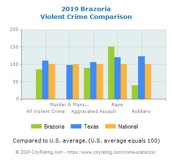 Brazoria Violent Crime vs. State and National Comparison