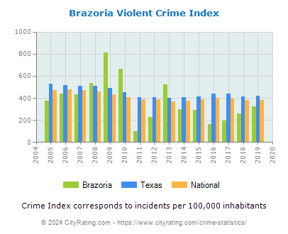 Brazoria Violent Crime vs. State and National Per Capita