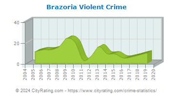 Brazoria Violent Crime