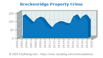 Breckenridge Property Crime