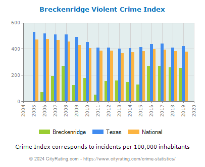 Breckenridge Violent Crime vs. State and National Per Capita