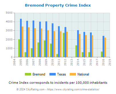 Bremond Property Crime vs. State and National Per Capita