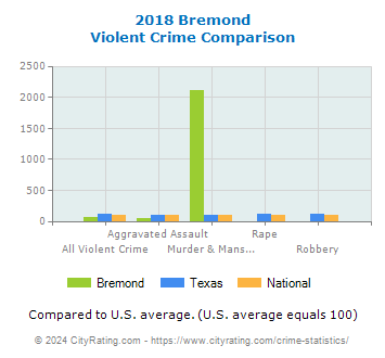 Bremond Violent Crime vs. State and National Comparison