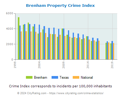 Brenham Property Crime vs. State and National Per Capita