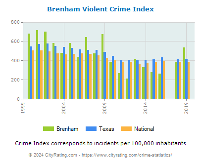 Brenham Violent Crime vs. State and National Per Capita