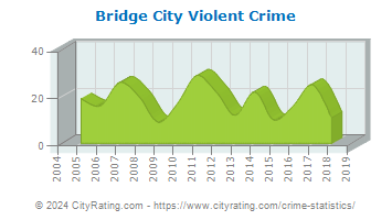 Bridge City Violent Crime