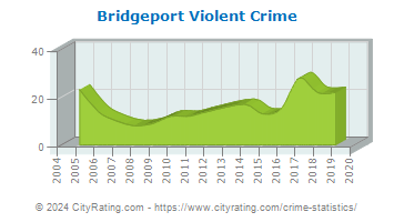 Bridgeport Violent Crime