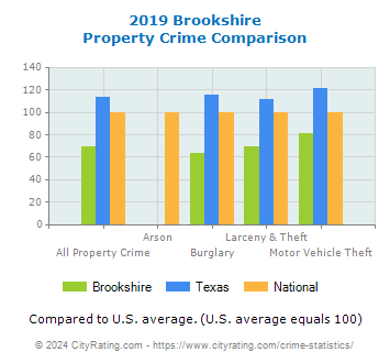 Brookshire Property Crime vs. State and National Comparison