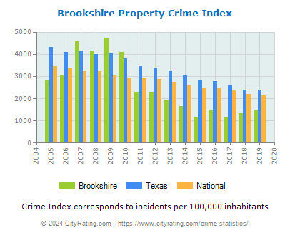 Brookshire Property Crime vs. State and National Per Capita