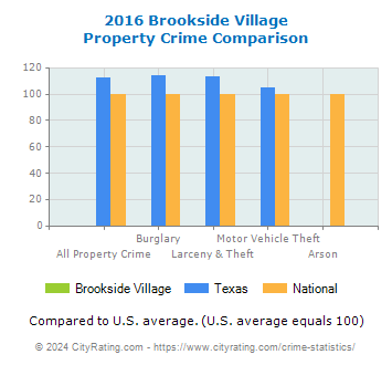 Brookside Village Property Crime vs. State and National Comparison