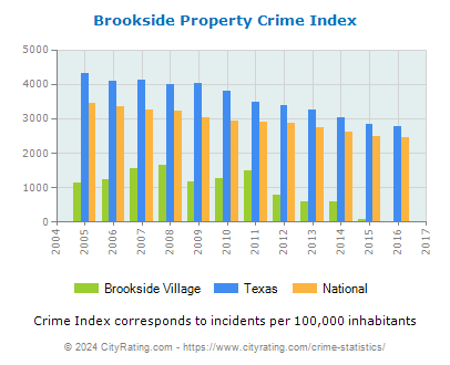 Brookside Village Property Crime vs. State and National Per Capita