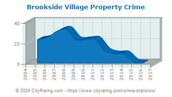Brookside Village Property Crime