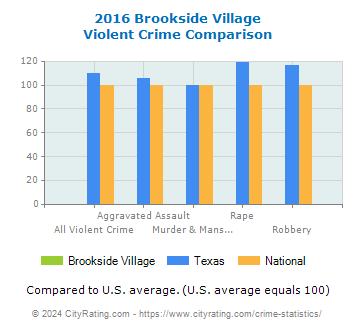 Brookside Village Violent Crime vs. State and National Comparison