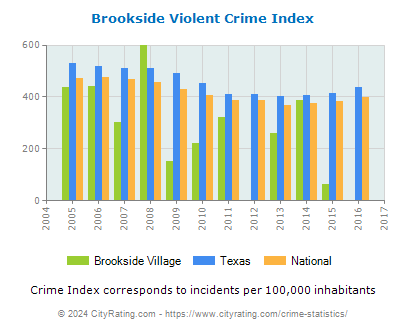 Brookside Village Violent Crime vs. State and National Per Capita