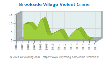 Brookside Village Violent Crime