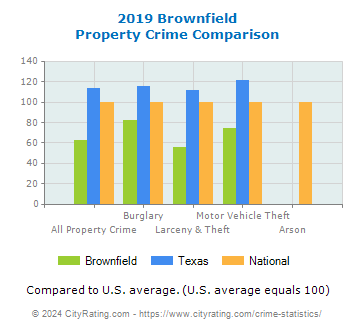 Brownfield Property Crime vs. State and National Comparison