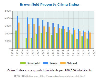 Brownfield Property Crime vs. State and National Per Capita