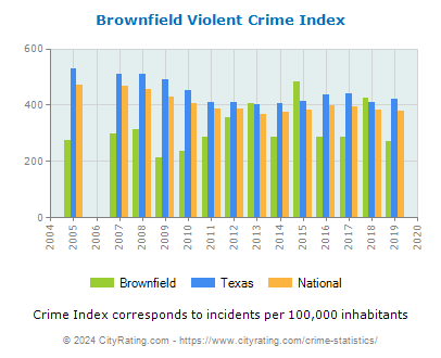 Brownfield Violent Crime vs. State and National Per Capita