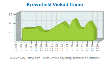 Brownfield Violent Crime