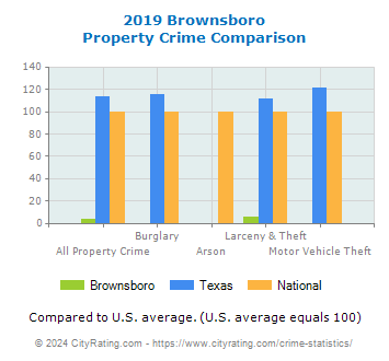 Brownsboro Property Crime vs. State and National Comparison