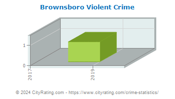 Brownsboro Violent Crime