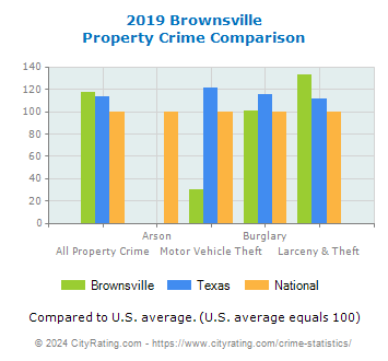 Brownsville Property Crime vs. State and National Comparison