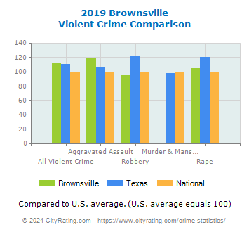 Brownsville Violent Crime vs. State and National Comparison