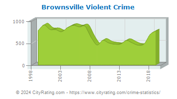 Brownsville Violent Crime